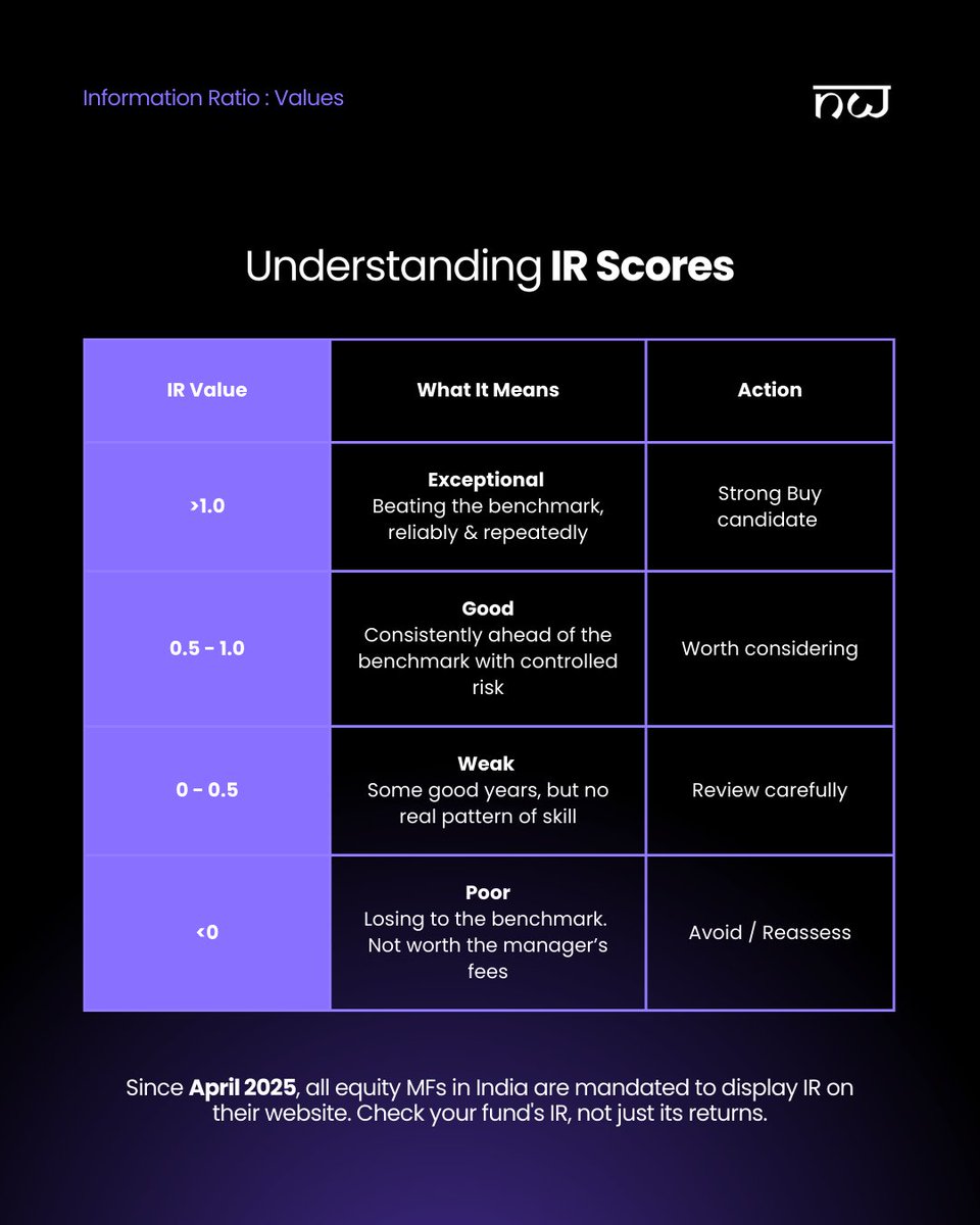 noveltywealth's tweet photo. Most investors chase returns.

Smart investors check repeatability.

Information Ratio shows whether your fund manager is skilled or simply lucky.

Before your next SIP, check the IR.

#InformationRatio #FundManager #NoveltyWealth #NovaAI https://t.co/awfnkzbyA0