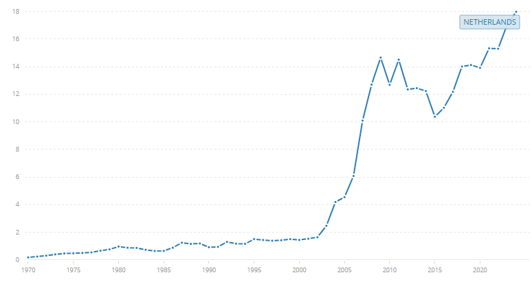 In 2024 maakten migranten in Nederland zo'n 15,3 miljard dollar over naar hun thuisland. Dit is geld wat uit onze economie verdwijnt. Met meer migratie stijgt dit bedrag.

Deze post fors belasten zal leiden tot een forse daling van immigratie.

Bizar dat vermogen, inkomen en