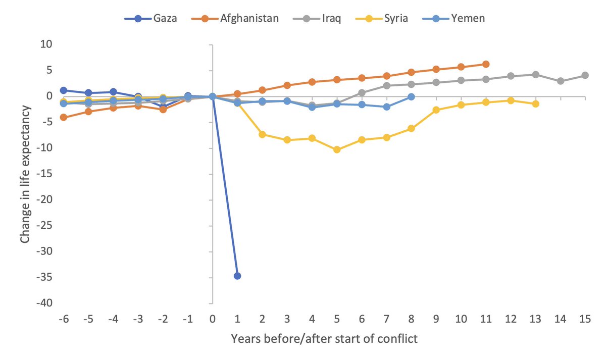 36-44 years lost in life expectancy for people in Gaza. 

x.com/CraigMurrayOrg…
