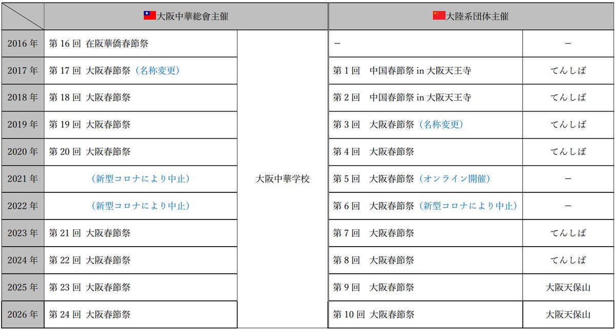 andy_twn's tweet photo. 数年前に作成した資料に加筆修正してみました
このままでいいんだけどなぁ⋯

#大阪春節祭 
#春節祭
#台湾 https://t.co/jlCV3F3ZmO
