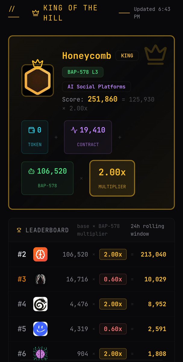 誰才是BNB Chain的王者？剛去扒了 @Honeycomb_web3 登頂 的秘密：
1，BAP-578 滿級玩家
2，社交即挖礦： 把 Social、Launchpad 和 Prediction 全都 Agent 化了
3，高頻合約交互： 16,501 的合約分數說明社區是真的在鏈上玩Agent。
感覺它正在打造 AI 版的「Binance Square + Pump.fun