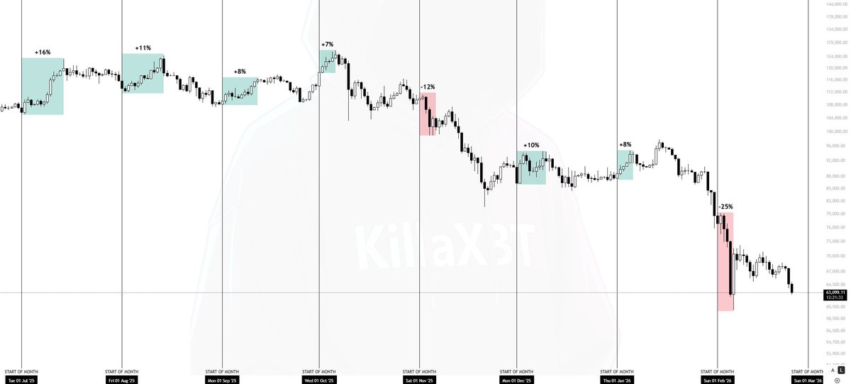 New Monthly Open approaching...

6/8 months, $BTC pumped on average 6–7% from the start of a new monthly open.

The only times BTC dumped after a new MO were when the market was on the verge of a significant shift in trend.

So paying attention to PA / structure will be vital.