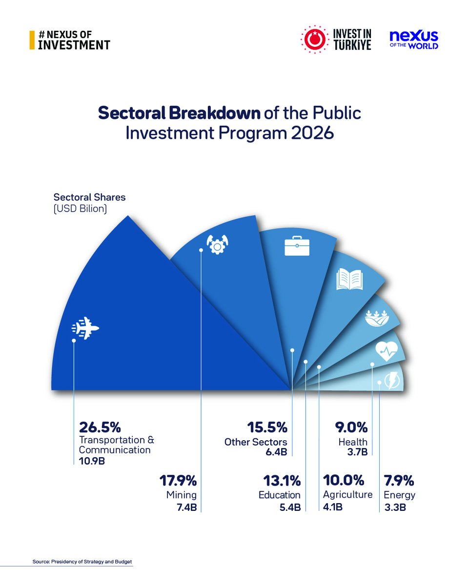 Invest in Türkiye tweet media