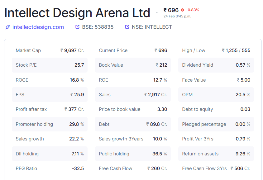 Intellect Design Arena Analysis 

1. Fundamental Analysis: The "Operating Leverage" Engine (Q3 FY26)

The market punished Intellect previously because its legacy software license revenues were "lumpy" and unpredictable. The Q3 numbers prove that this narrative is dead.

The