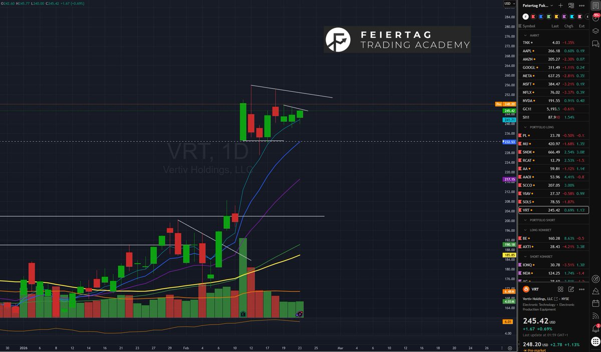 Update zu gestern:
Der Index im Minus, das Portfolio wieder grün. Es ist ein sehr starker Markt in einzelnen Sektoren und Werten. Die gilt es herauszukristallisieren und sich risikoarm zu positionieren. Danach kann man sich wieder entspannt zurücklehnen und die Ernte der Arbeit