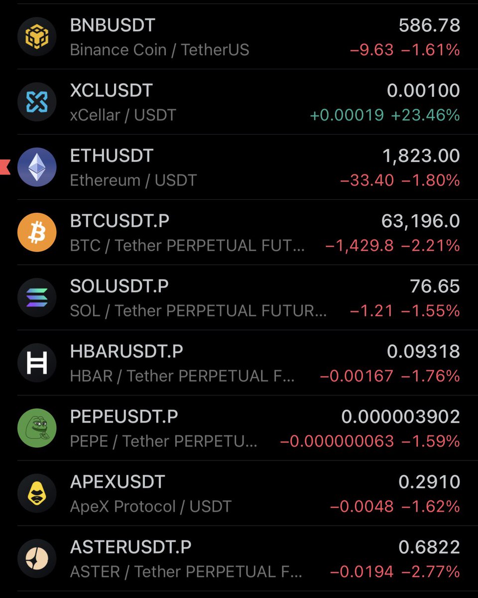 Markets bleeding.
Charts red everywhere.

But in the middle of it all…

🟢 $XCL +23%

While others retrace, XCL builds.
While liquidity drains, XCL moves.

Strength shows up when the market is weak.

Pay attention to <a href="/xCellar_/">xCellar</a> something is brewing! 

#XCL_MAFIA 
$XCL $SENT $ETH