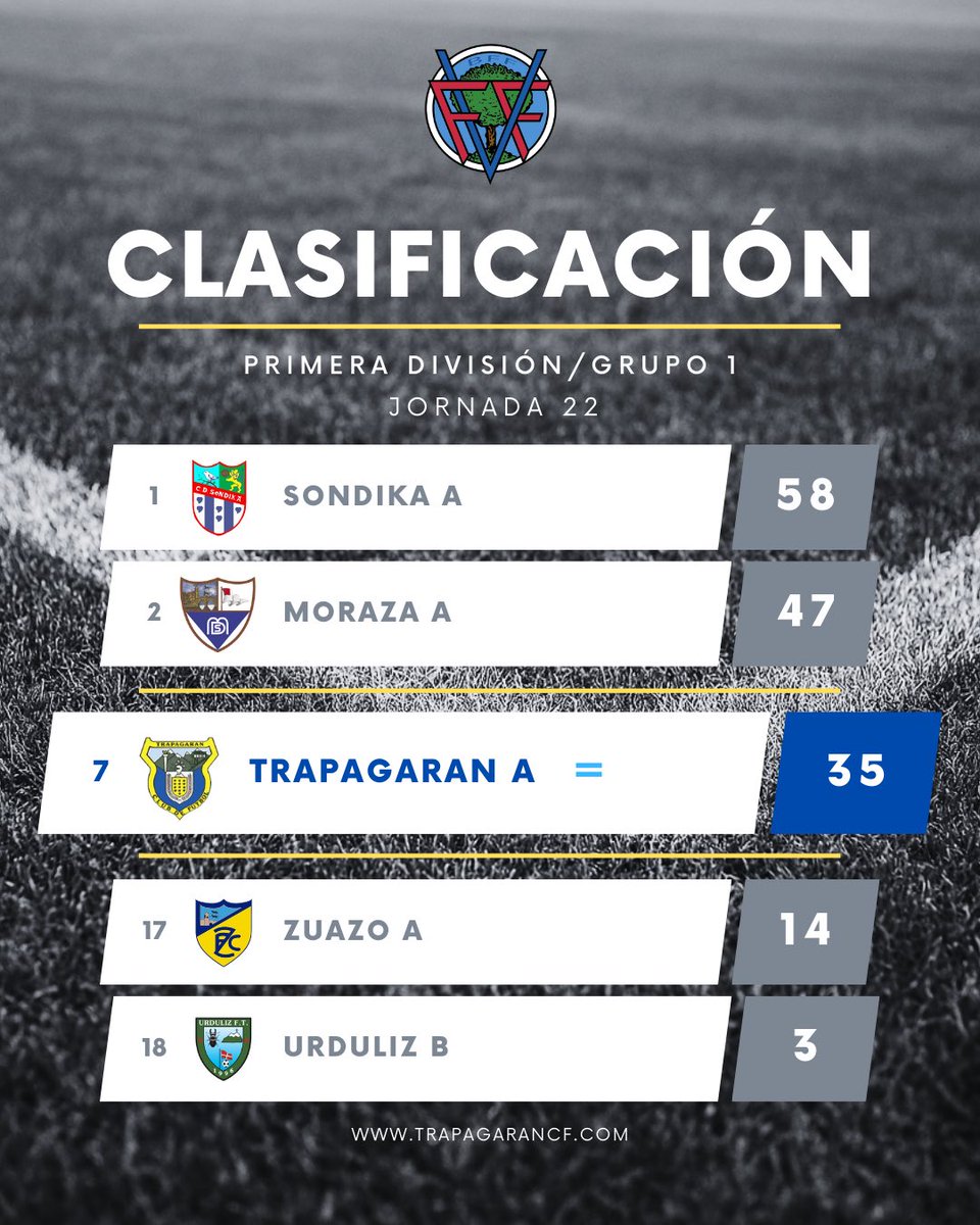 Clasificación del Senior A tras la jornada 22.

Aupa Trapagaran 💪🏼💛💙