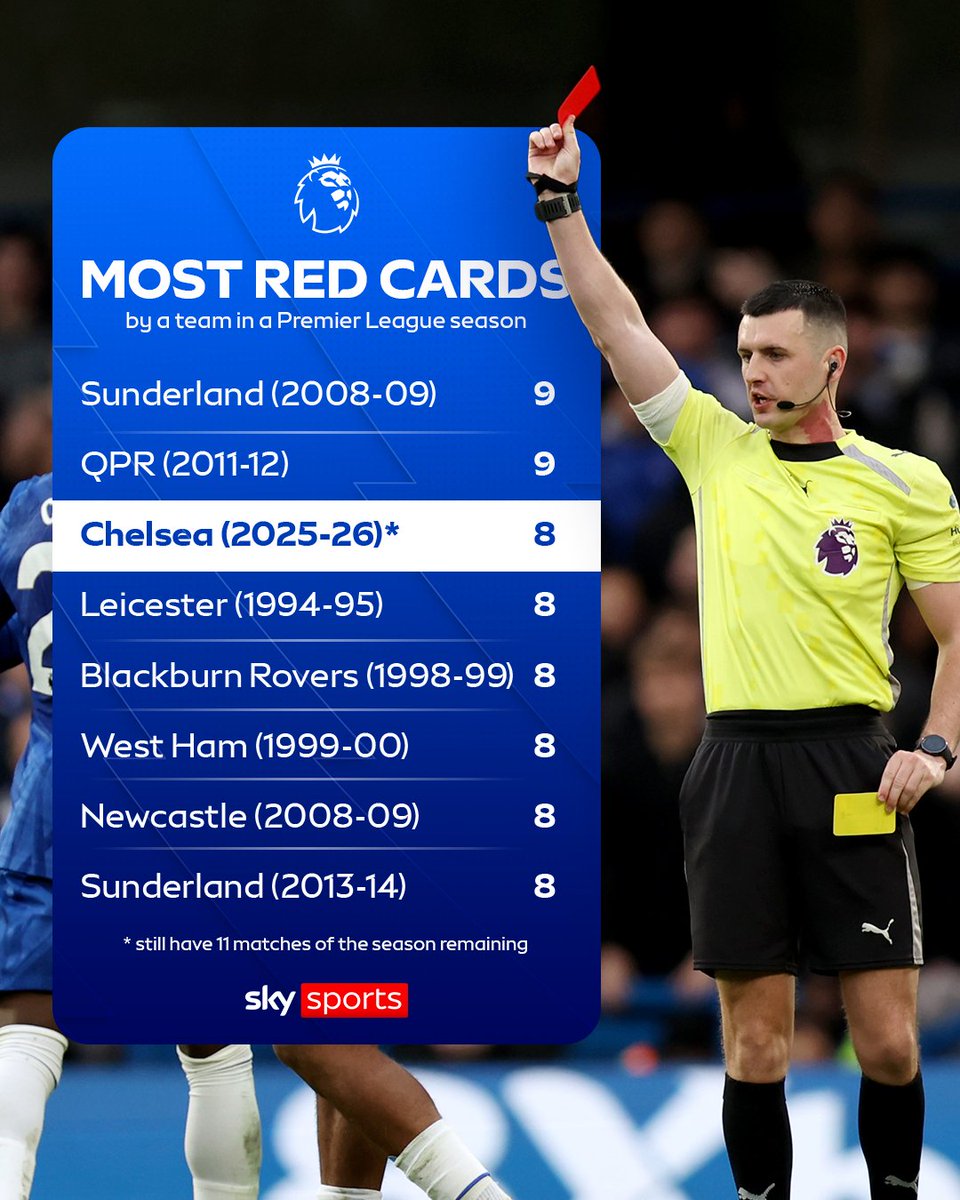 The most red cards from a single team in a Premier League season 🟥 

Chelsea fans, look away 👀