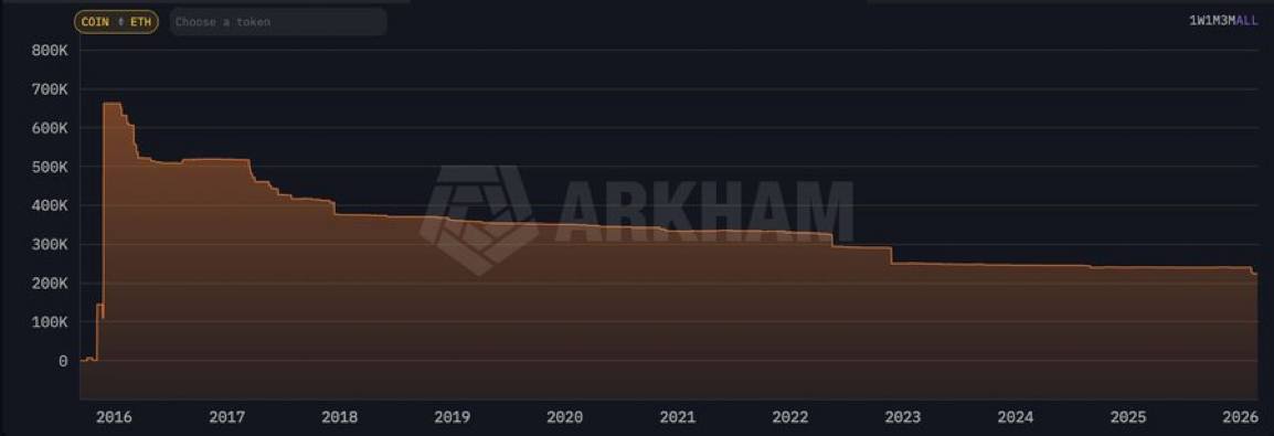 Vitalik keeps reducing his $ETH holdings

if creator isn't holding his own shit, why should anyone else?

does this mean he no longer believes in his own product?
