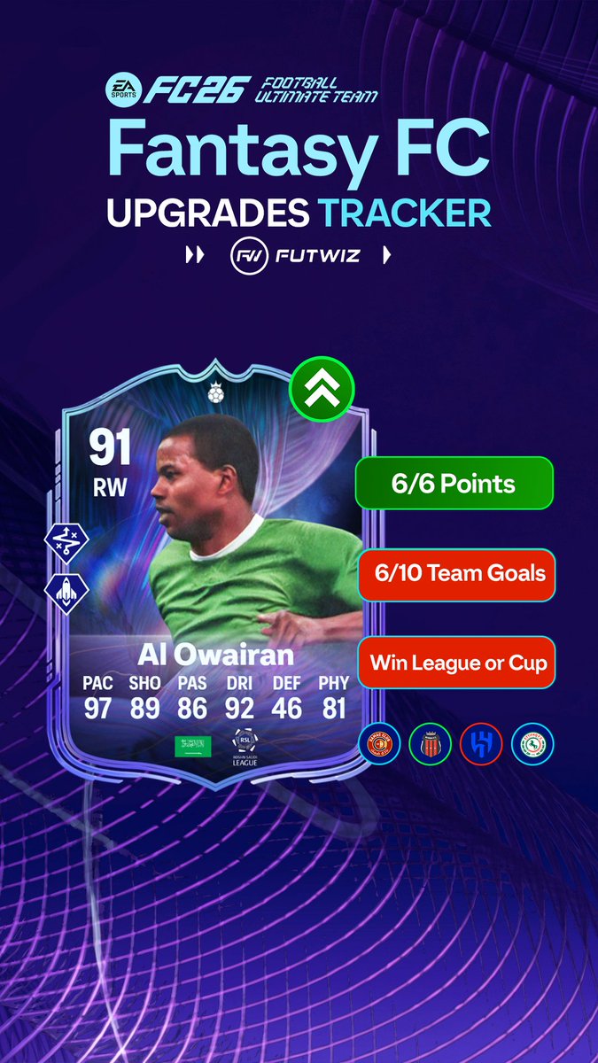 FUTWIZ's tweet photo. The first +1 Upgrade is coming 👀

Al Shabab has won 2/4 games which means Al Owairan will be getting:
▪️+1 OVR 
▪️+ Role++

Al Shabab have 2 more fixtures to score 4 goals for a 99 Stat:
▪️Al-Hilal on Friday 27th Feb (3rd in the League)
▪️Al-Ettifaq on Sat 7th March (7th in the League 

#FC26 #EAFC #UltimateTeam #FIFA