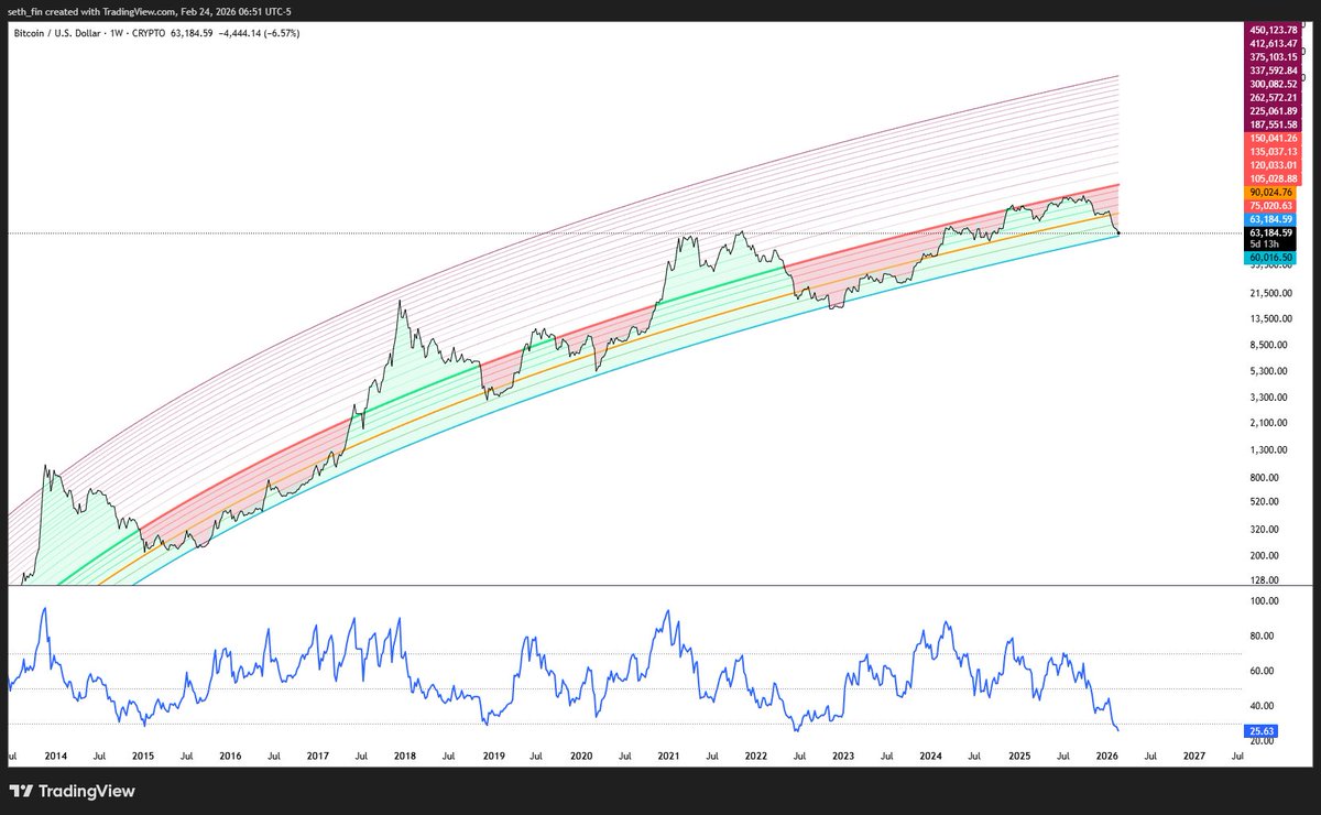 seth_fin's tweet photo. #BITCOIN POWER LAW. BEEN USING THIS MODEL SINCE 2022 WHEN I STARTED WITH BTC.

DO YOU THINK THIS MODEL WILL HOLD THE TEST???? https://t.co/wqYFyH3xyz