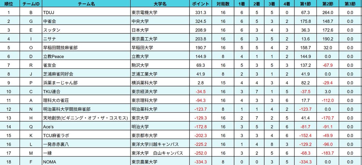 tdu_mahjong's tweet photo. 第2節終了時点で首位に立ちました！！
なんとここまで4着なしです！中の人は第1節に出ましたが1着が取れませんでした😭
次節も頑張りましょう💪
 #MURSリーグ2026 https://t.co/3UWPDVSKPj