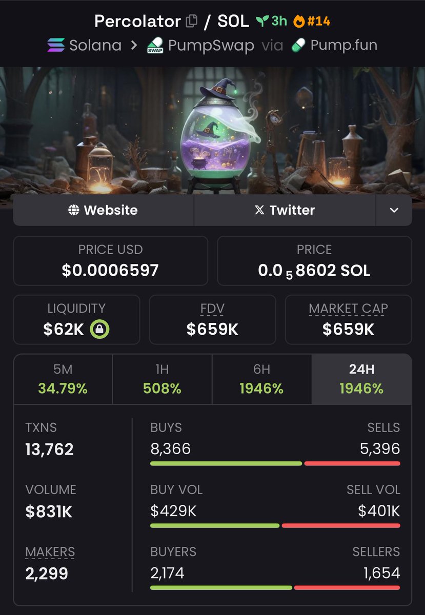 $Percolator just printed a solid 16x return! 💰 Called it early in my private Tg at $41K Mcap, and it exploded to $659K Mcap! 💥🚀 

This is how the pros do it!

Are you in or just watching? 🔥📈👀

#Percolator #memecoin #solana