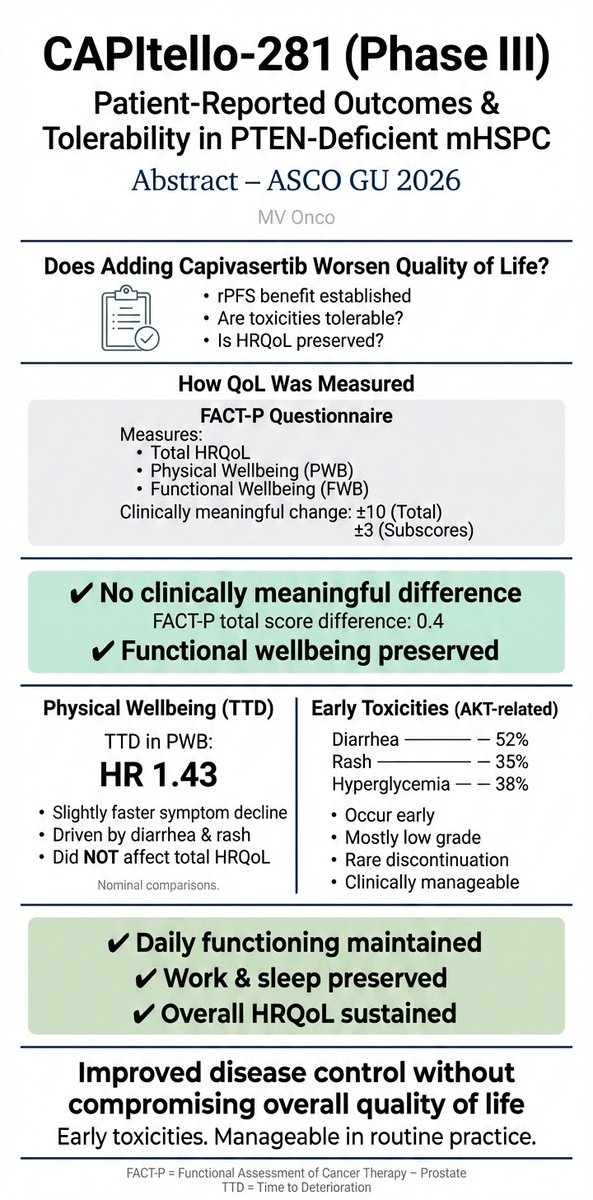• CAPItello-281 PRO data (ASCO GU 2026)
• rPFS improved
• No clinically meaningful HRQoL decline
• Functional wellbeing preserved
• Early AKT-related AEs manageable
Precision intensification without compromising daily life.
#MVOnco #ASCOGU #mHSPC #ProstateCancer