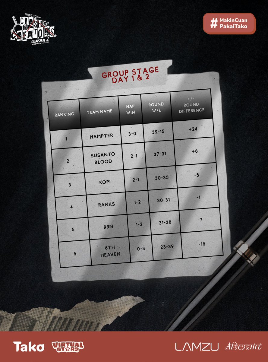 takodotid's tweet photo. Placement sementara setelah Day 1 & Day 2 Round Robin COC S2 sudah terlihat.
Akankah posisi klasemen berubah drastis pada 27 nanti?
#VSProd #Lamzu #COCS2 #PakeTako #TakoClashofCreators https://t.co/9irsb0lhwi