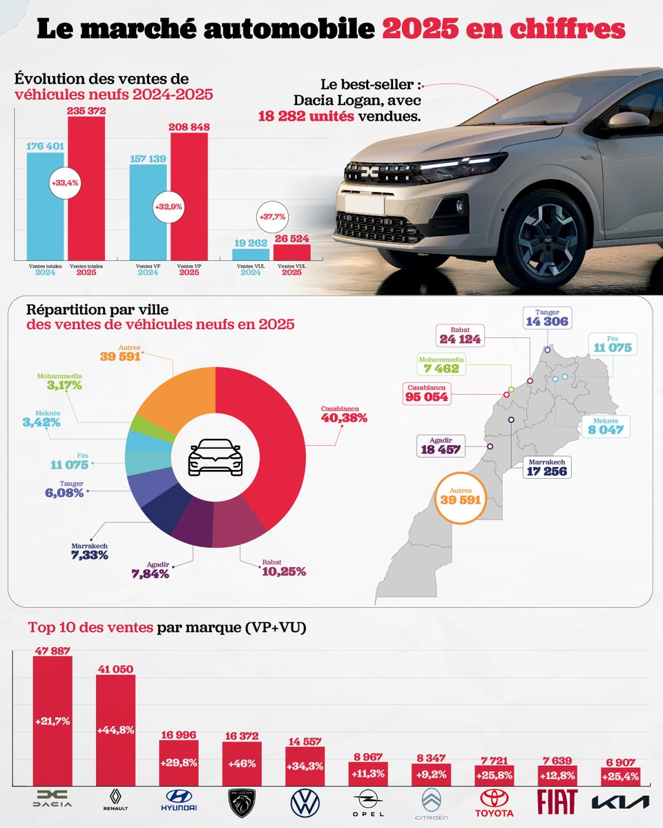 LeDesk_ma's tweet photo. Le marché automobile en 2025 : record historique et offensive chinoise

🔴#Analyse. En 2025, le marché automobile marocain a signé sa meilleure performance de tous les temps. Mais derrière cette progression spectaculaire se dessinent les prémices d’une recomposition, entre le recul inexorable du Diesel, l’émergence des motorisations électrifiées et l’irrésistible montée en puissance des marques chinoises.

🔎 Les détails sur Le Desk : https://t.co/1xAaAYzgW5

#Maroc #LeDesk