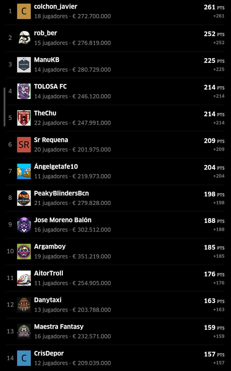 ⭐️#PrimeraSports Consolación.
🏆Ganador de la J25➡️<a href="/edmota123/">edgar mayo</a> con 62 puntos.

⚽️Clasificación General⬇️
🥇<a href="/colchon_javier/">Javier Sukuki</a> con 261 puntos, nuevo líder.
🥈<a href="/rob__ber/">robber</a> con 252 puntos.
🥉@sanzmanuel95 con 225 puntos.

🔻<a href="/cristianlf82/">Cristian López Ferre</a> con 157 puntos 🔻

⬇️Seguir Hilo ⬇️