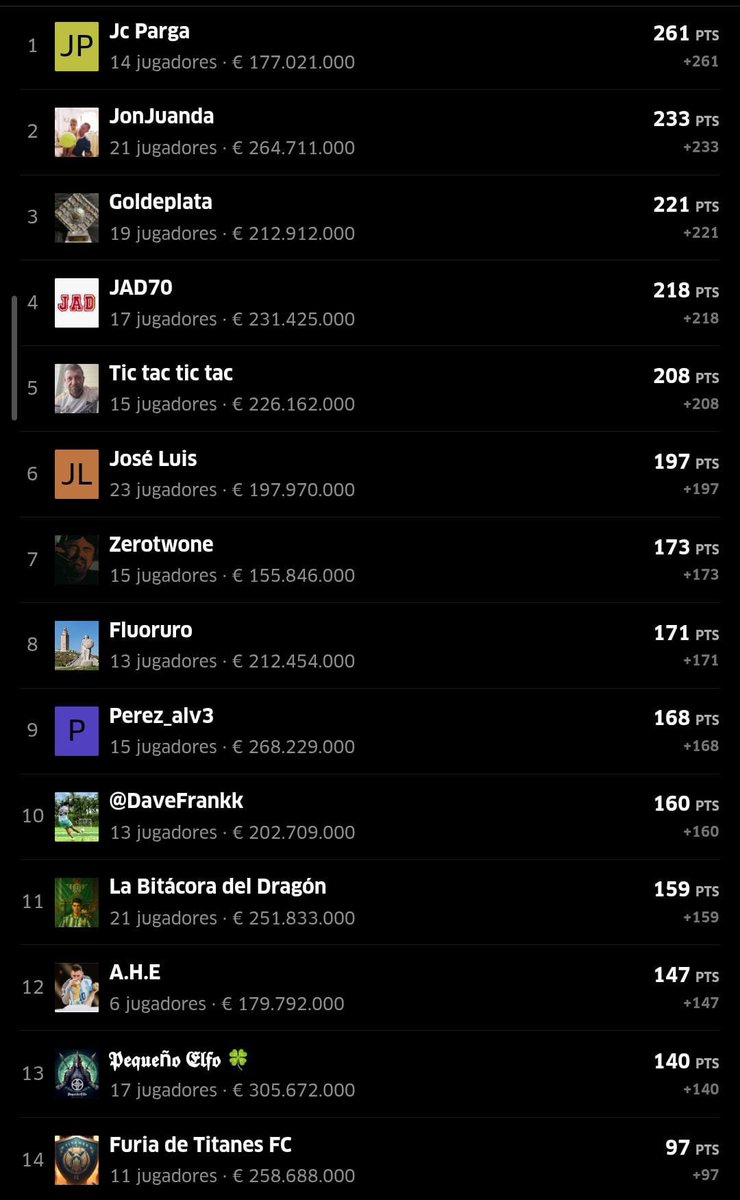 ⭐️#SegundaSports FINAL
 🏆Ganador de la J25➡️@MrClutchOP con 68 puntos.
 
⚽️Clasificación General⬇️
🥇<a href="/jcparga2012/">Juan Carlos Parga</a> con 261 puntos, líder sólido.
🥈@MrClutchOP con 233 puntos.
🥉<a href="/FCBojart/">Fermín Caballero</a> con 221 puntos.

🔻<a href="/jnevado95/">Juan</a>🔻

⬇️Seguir Hilo ⬇️