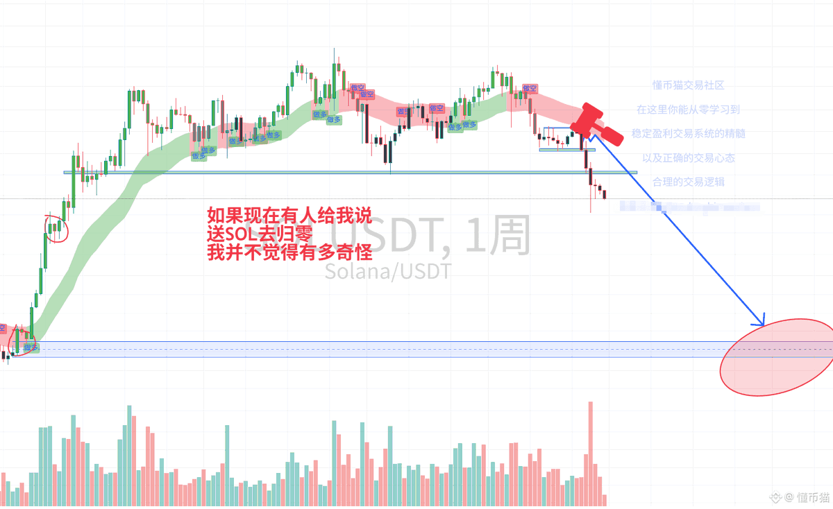 #sol 一个月前我们群提及的SOL的价格还在130附近 一个月后价格是77,跌幅40% 如果现在有人给我说 送SOL去归零 我并不觉得有多 ...
