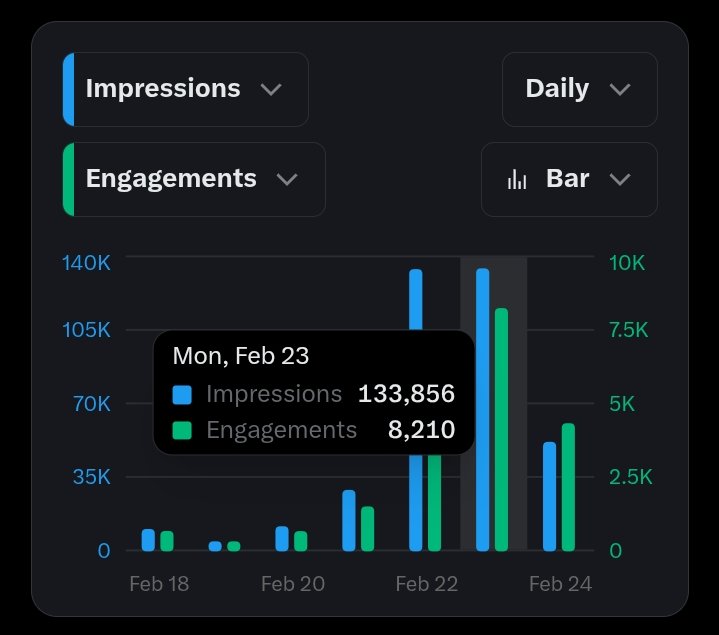 Here’s what two 130k+ impressions days got me. 👇

-> 256k impressions 
-> 13k engagements 
-> 63+ followers 

This is your sign to start today. 🫡