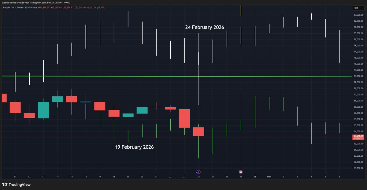 $BTC 24 FEBRUARY 2026 Perfection 👇😃 #Bitcoin dumped as forecasted. 🔴🔴🔴🔴 ...