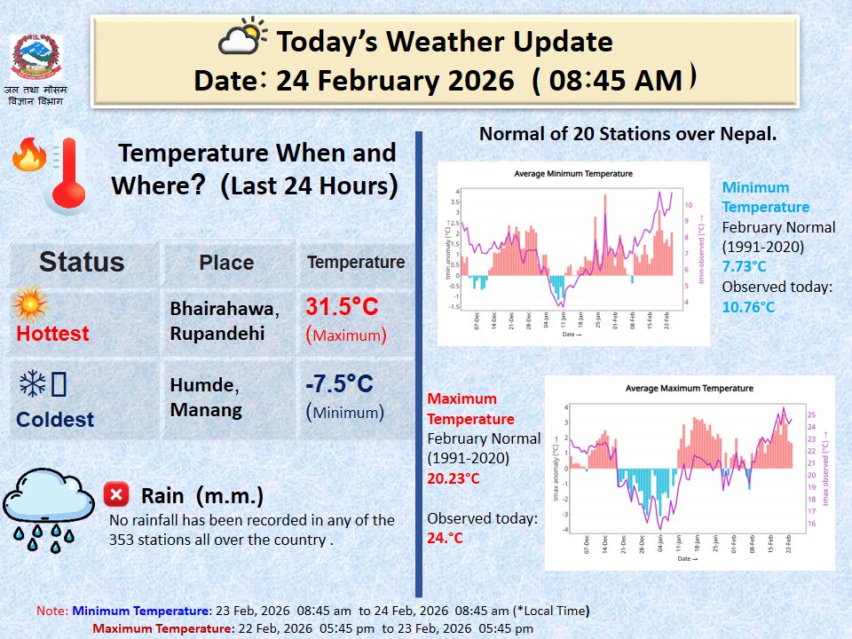 Climate Analysis Section, DHM tweet media