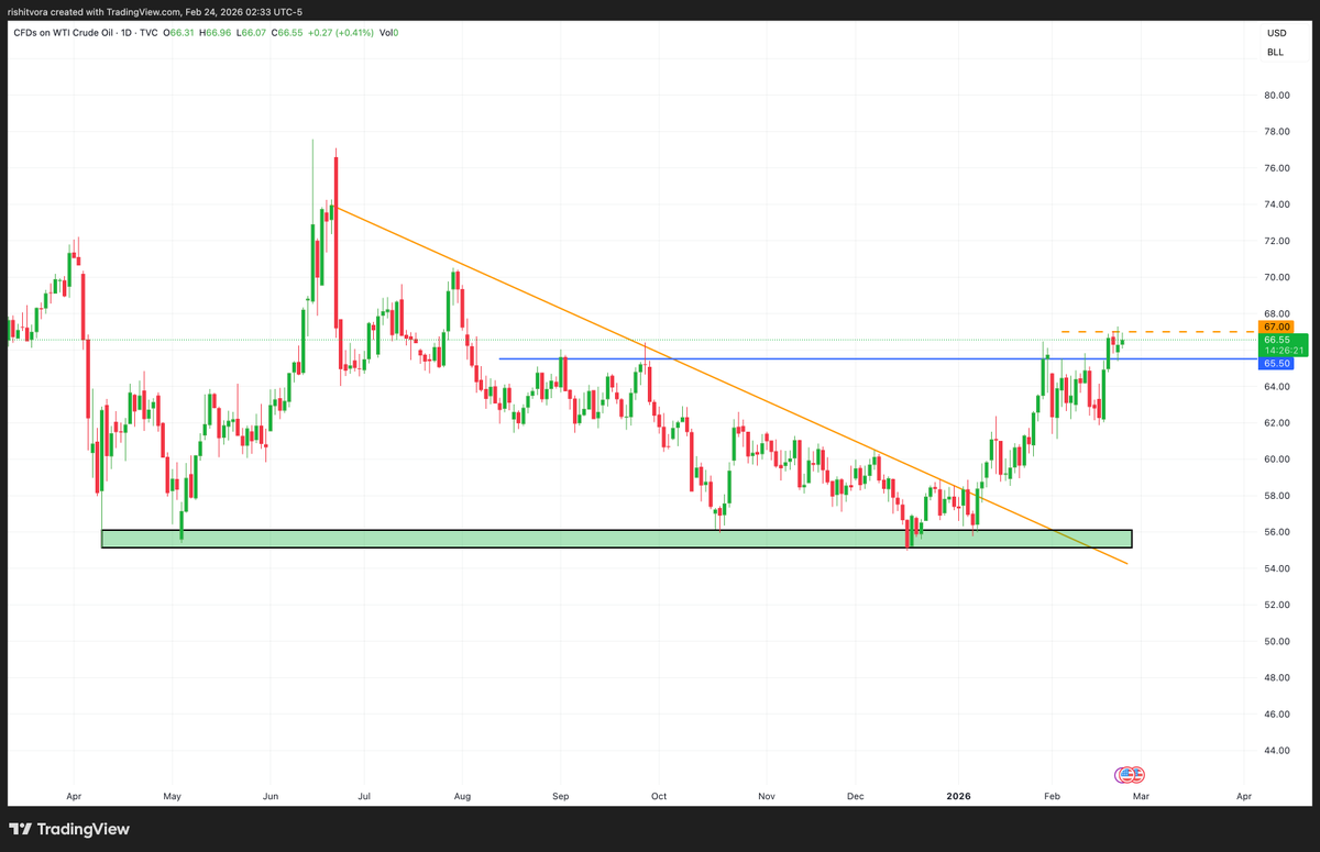 Rishit46's tweet photo. #Oil has quietly become the hottest commodity YTD.

Is this money rotating out of #Gold / #Silver after their monster runs?
Or is the market pricing geopolitical risk with the Iran situation resulting in the spike?
Or both?

Technically (daily candlestick):

It is holding above $65 (key pivot) and if it gives a sustained break above $67 then that would open room toward $70 and more.