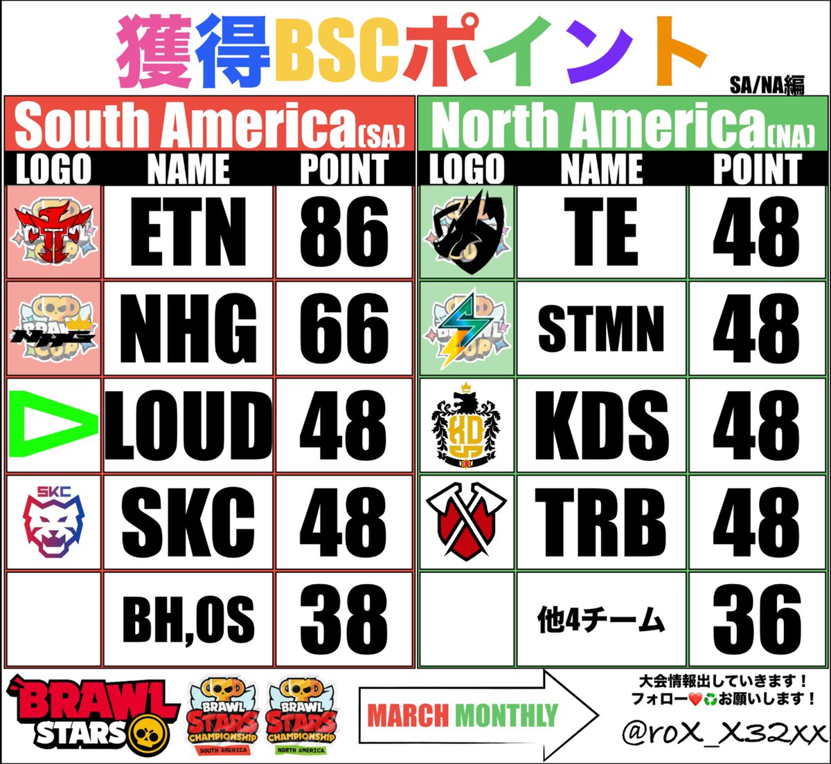 【⭐️SA/NAのBSCポイント一覧🔥】

両地域共にとても面白い試合を見れたと思います！
BrawlCupに行ける2チームの予想が少し難しそうです！！

#ブロスタ　#BrawlStars