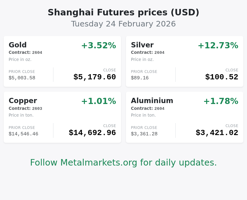 Metalmarketsorg's tweet photo. Shanghai Futures, 24 February 2026
Follow Metalmarkets for daily updates. https://t.co/9QeEAXEEc1