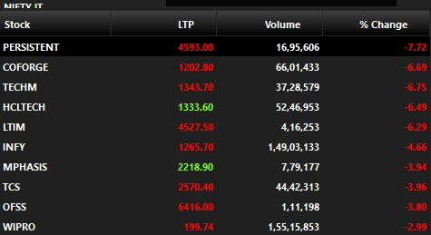 Indian IT vs USA Tech 📊
🖐🏻 Explained multiple times, with live examples… yet people still buy blindly.
Indian IT: Brokers / TV experts say “IT chala nahi hai” → Result? 50% down in a year.
USA Tech Stocks: Consistent growth, proven resilience ✅

The Emotional Trap
Market