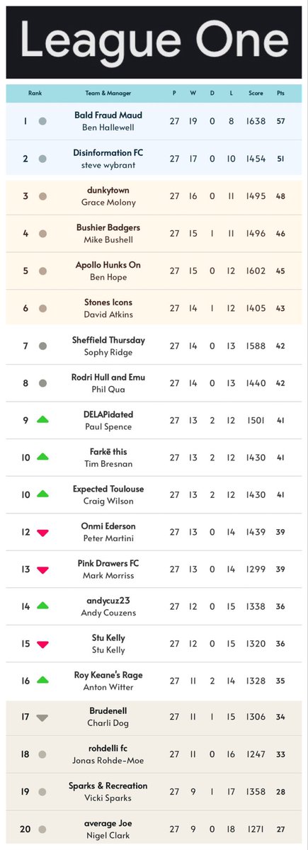 Sing When You’re Winning FPL tweet media