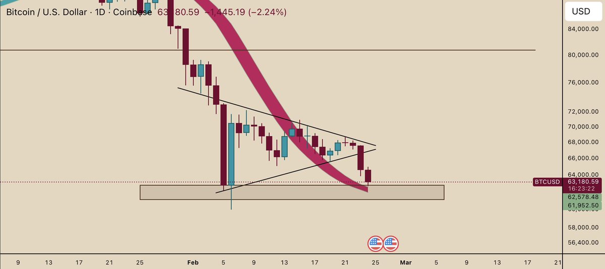 $BTC Good for an entry here at the top of the 1D HMA ribbon at $63k. An ...