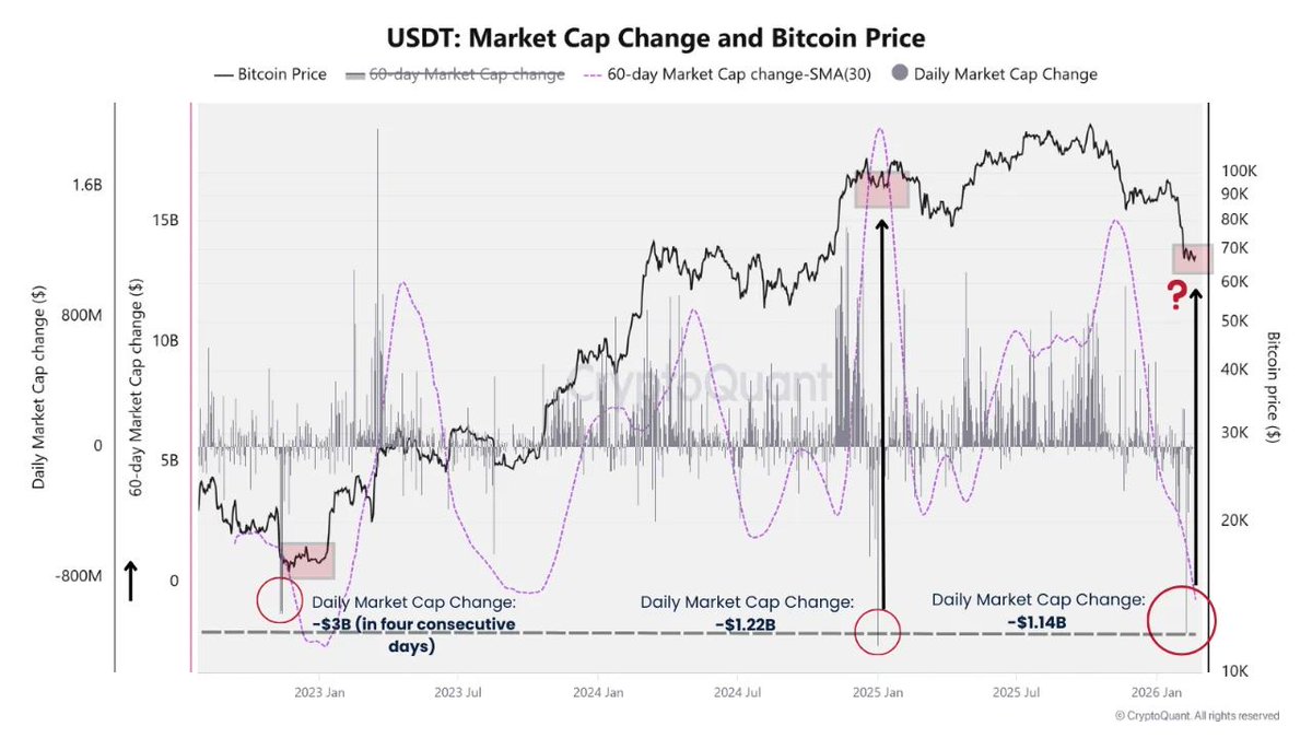 dodgeduidui's tweet photo. อันนี้ก็อีกข้อมูลที่ใกล้เคียงกัน คือ
"การเปลี่ยนแปลง supply ของ USDT ใน 60 วัน" ที่มีเงินไหลออก –$3B

ระดับนี้เคยเกิดครั้งล่าสุดช่วงต้นปี 2023… ก่อนตลาดเริ่มเทรนด์ใหญ่ ซึ่งมันเป็นเหมือนสัญญาณ “รีเซ็ต” ของตลาด

วัฏจักรเงินของ Smart Money 👇

1) Distribution (ช่วงยอดตลาด)
รายใหญ่ขายให้รายย่อย 
→ รับเป็น USDT
→ Supply stablecoin เพิ่ม
→ ตลาดยังดูแข็งแรง

2) Redemption (ช่วงปัจจุบัน)
USDT ถูกแลกกลับเป็นเงินจริง
→ Market cap stablecoin ลด
→ Sentiment กลายเป็นลบ
→ คนคิดว่าเงินกำลังหนี

แรงขายจริงเกิดไปก่อนแล้ว ส่วนตอนนี้ที่ยังไม่เด้งเพราะเงินก็ยังไม่ได้ใหลกลับ แต่สิ่งสำคัญคือ "ตลาดที่คนอยากขาย… ขายไปหมดแล้ว"

จะเรียกว่า Copium ก็ได้ แต่ขอเรียกช่วงนี้ว่าว่า seller exhaustion และเตรียมพร้อมกับ Phase ต่อไป

3) Re-deployment 
เงินไหลออกก็มีโอกาสจะไหลกลับเข้า และเทรนด์จะเริ่มตอนที่ “Capitulation” ไม่ใช่ตอนที่ทุกคน bullish

แน่นอนว่าตอนนี้คริปโตไม่ใช่สินทรัพย์น่าสนใจเหมือนเมื่อก่อน เพราะมี AI และ Gold ที่น่าสนใจกว่า แต่มันก็เป็นแค่ bias speculation เท่านั้น

โครงสร้างตอนนี้คือ: Liquidity compression -> ความสนใจต่ำ -> ตลาด sideway

มันเป็นช่วงดูเงียบๆ ก่อนเกิดทิศทางต่อไป