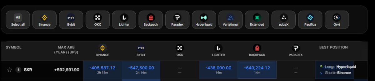 ReboundX Funding Rate Alert — $SKR

$SKR is listing today on South Korea’s leading exchange, Upbit — a catalyst for funding rate divergence across major derivatives venues.

For traders positioning around liquidity expansion, this may present short-term basis opportunities.

Use