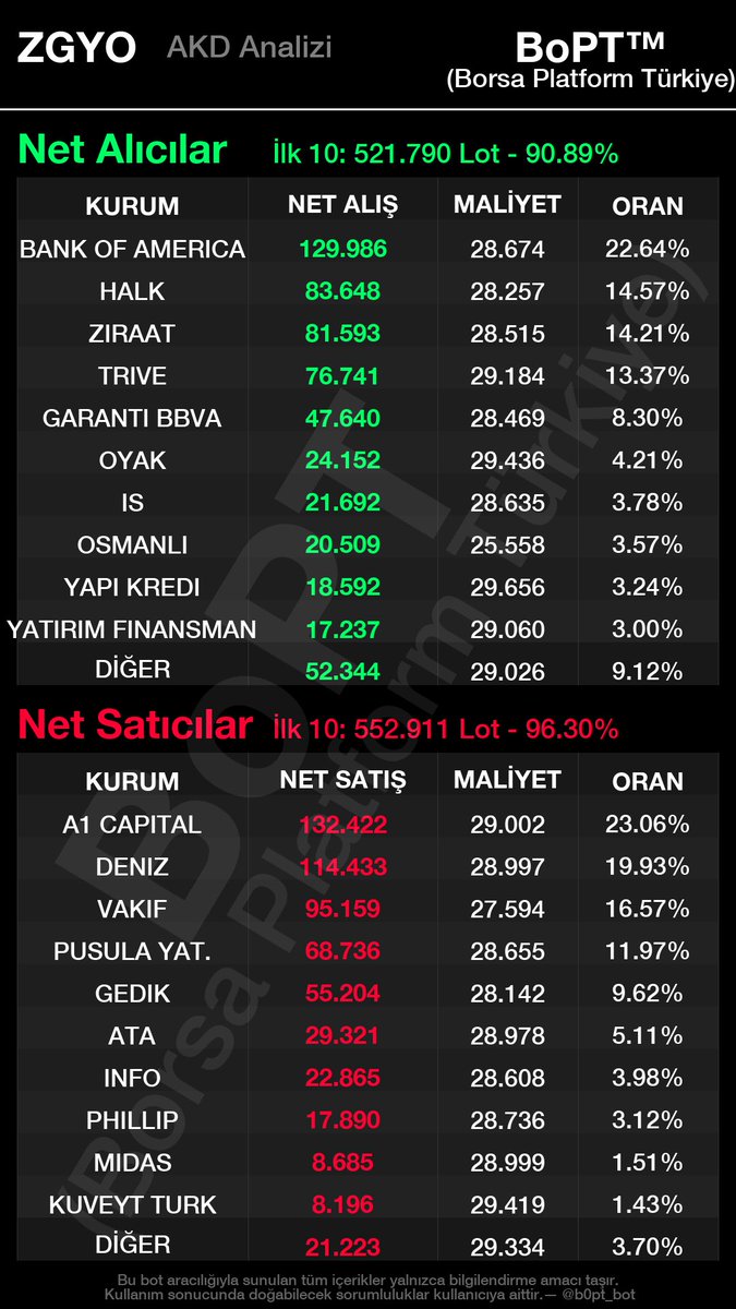 mmbozkurt07's tweet image. #zgyo alan ve satanlar #bulls maneviyat takviyesi gelse satışta ki kurumları direk alisa geçer ama uzun vadeli düşünüyorlar demek ki #bi5