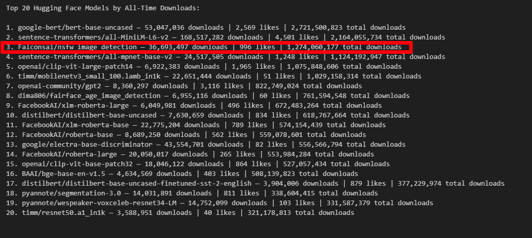 mikestattelman's tweet photo. 1.27 billion total downloads for Falconsai/nsfw_image_detection. We’re sitting at #3 all-time on HuggingFace. That volume tells me one thing: developers are tired of paying a heavy API tax just to filter user uploads. AI is just statistical probability. Run it locally.
#FALCONSAI https://t.co/RSJ4kYysL3
