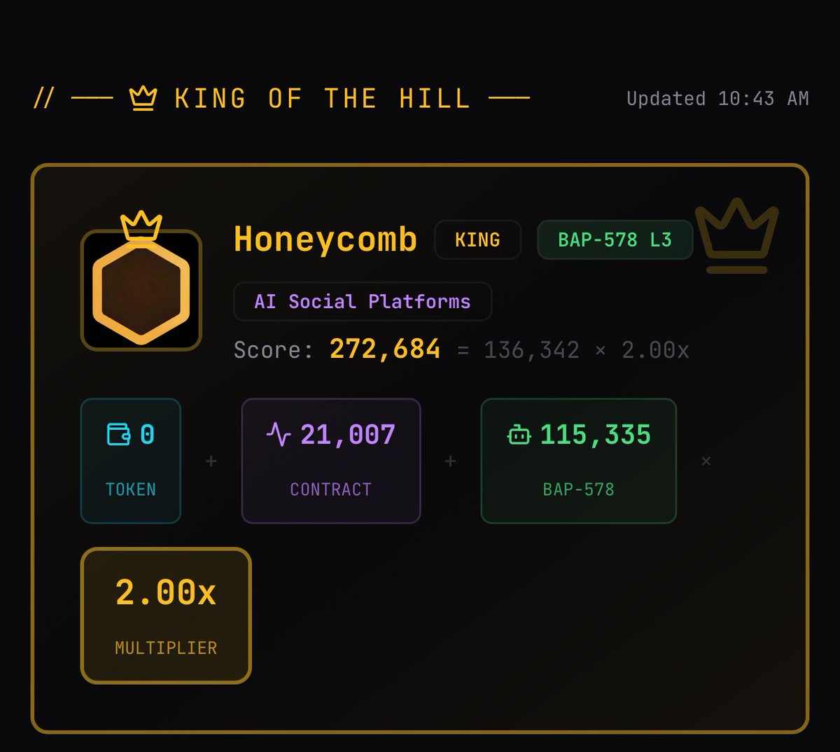 The work never stops 

The onchain data never lies 

Dominating the leaderboard 

By far were the most active BAP-578 contract in the entire ecosystem.

Building on @bnbchain exclusively.