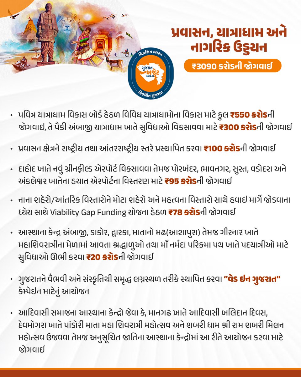 રાજ્યના પ્રવાસન અને નાગરિક ઉડ્ડયન ક્ષેત્રને મળશે નવી પાંખો... 

બજેટ 2026-27માં પ્રવાસન, યાત્રાધામો અને નાગરિક ઉડ્ડયન માટે ₹3090 કરોડની જોગવાઈ...

#ViksitGujaratBudget #અડગ_નેતૃત્વ_અવિરત_વિકાસ