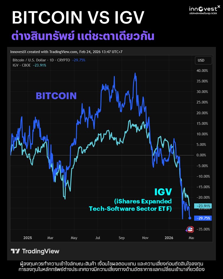 #เรื่องนี้ต้องรู้ Bitcoin vs. Tech-Software
🪙$BTC (Bitcoin) เคยถูกวางตำแหน่งให้เป็นสินทรัพย์ดิจิทัลที่ไม่สัมพันธ์กับตลาดการเงินหลัก และเป็นเครื่องมือป้องกันความเสื่อมค่าของเงินเฟียต อย่างไรก็ตาม พฤติกรรมของตลาดในปัจจุบันกลับสะท้อนภาพที่แตกต่างออกไป