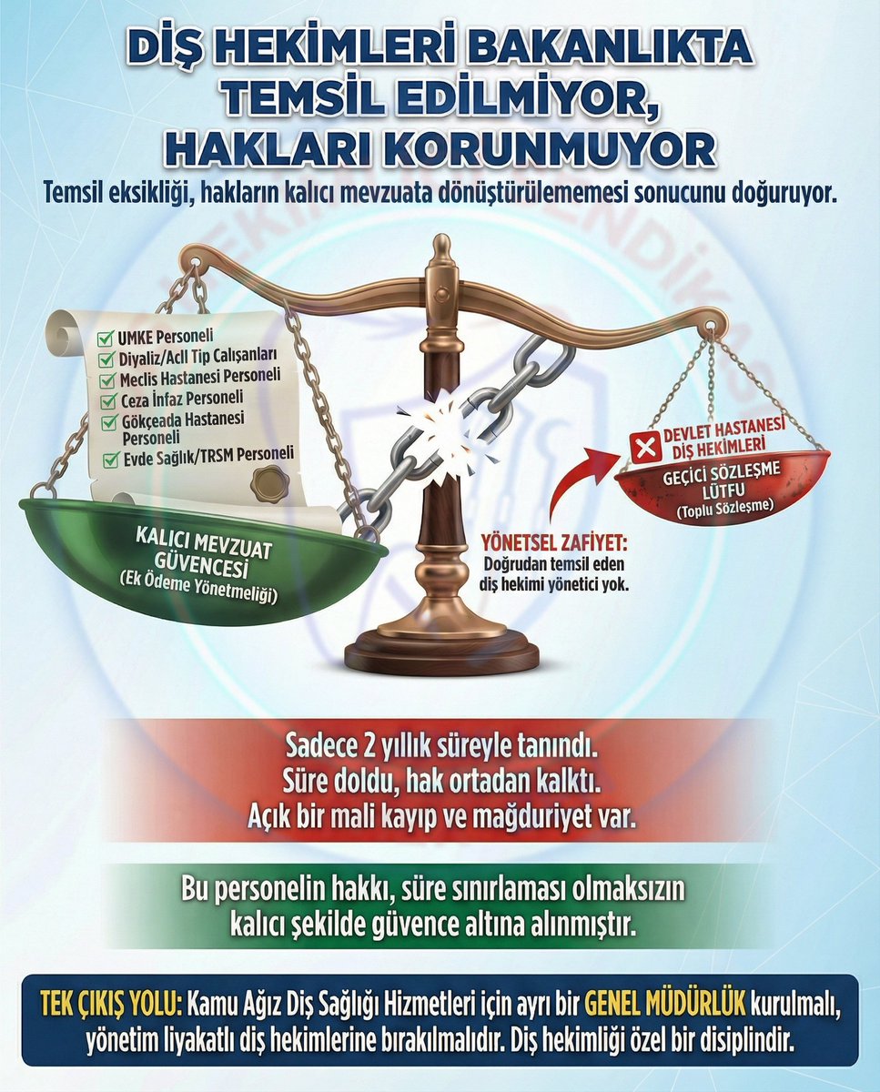 📢DİŞ HEKİMLERİ BAKANLIKTA TEMSİL EDİLMİYOR, HAKLARI KORUNMUYOR.

📌Sağlık Bakanlığı ve Kamu Hastaneleri Genel Müdürlüğü bünyesinde, kamu diş hekimlerini doğrudan temsil eden diş hekimi yöneticilerin bulunmaması, kamu diş hekimliğinin mesleki, mali ve özlük haklarının korunması