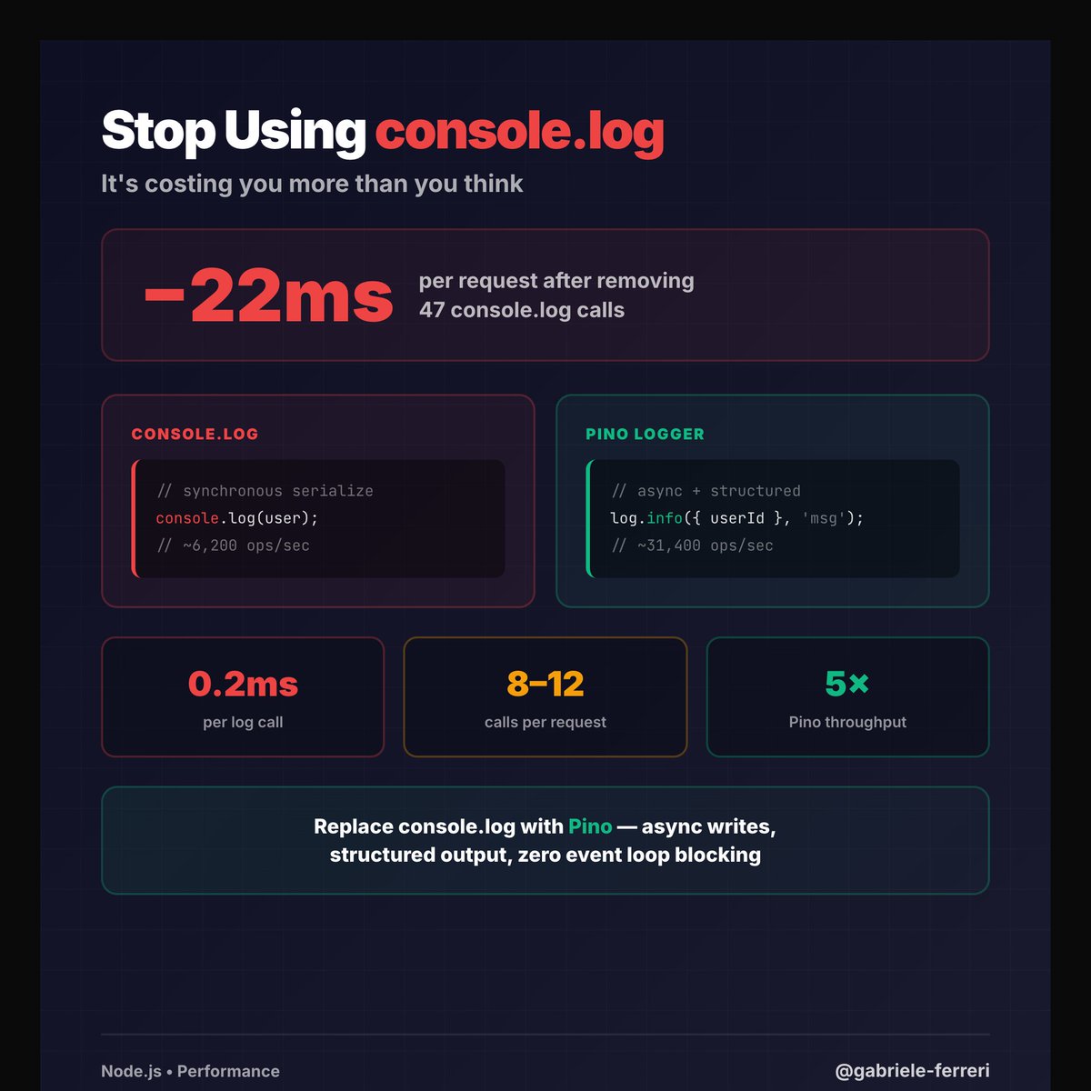 megasoft1978's tweet photo. I removed 47 console.log calls from our API. Response time dropped 22ms.

console.log serializes objects synchronously and blocks when stdout is piped.

Switch to Pino: 5x faster.

#NodeJS https://t.co/SzACvn3mkx