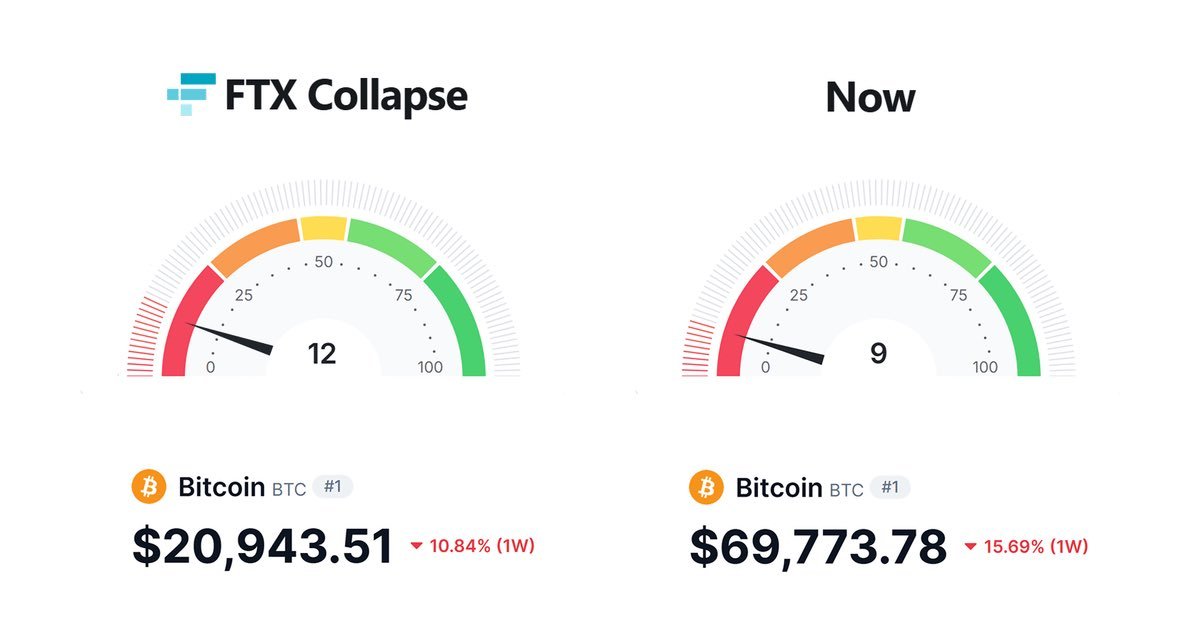 FratelliDCrypto's tweet image. Hai rimpianto di non aver comprato durante il crollo di FTX?
Ecco la tua occasione. 

Ovviamente non sono consigli finanziari ma sono solo delle riflessioni e dei pareri. Fate sempre le vostre ricerche e abbiate le vostre tesi d'investimento.

#Bitcoin #Crypto #BuyTheDip #Mercati
