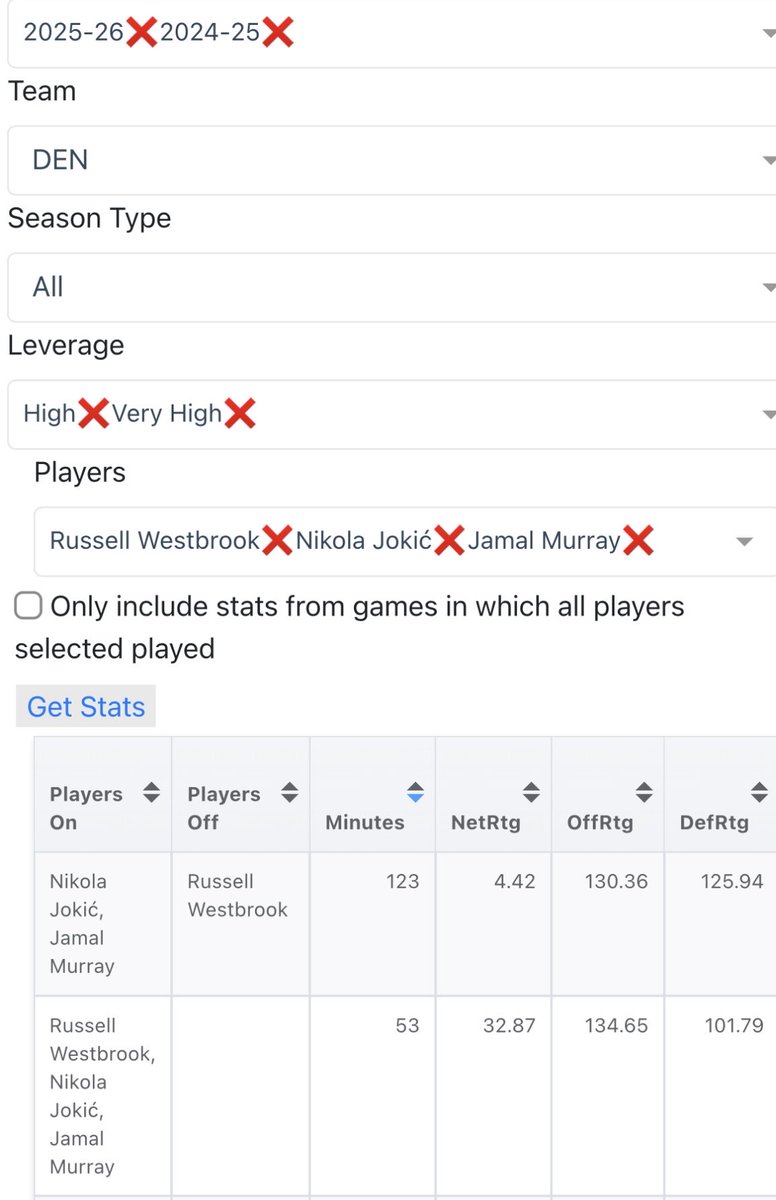 Over the last two seasons the net-rating for Jokic and Murray together in Clutch situations is 28.45 points worse without Russ. Good work Jake.
