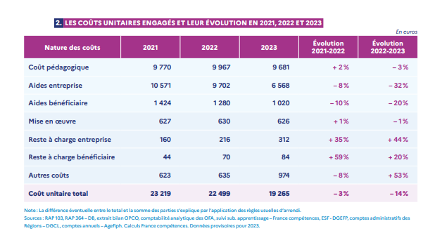 Un pognon de dingue !
"Le coût unitaire d'un apprenti s'élevait à 19265 € en 2023. Les aides DIRECTES aux entreprises représentent 34 % de cette somme. Les OPCO et l’État restent les principaux financeurs finaux." FR Compétences
-Coût d'un élève de LP ou d'un étudiant = 13000 €