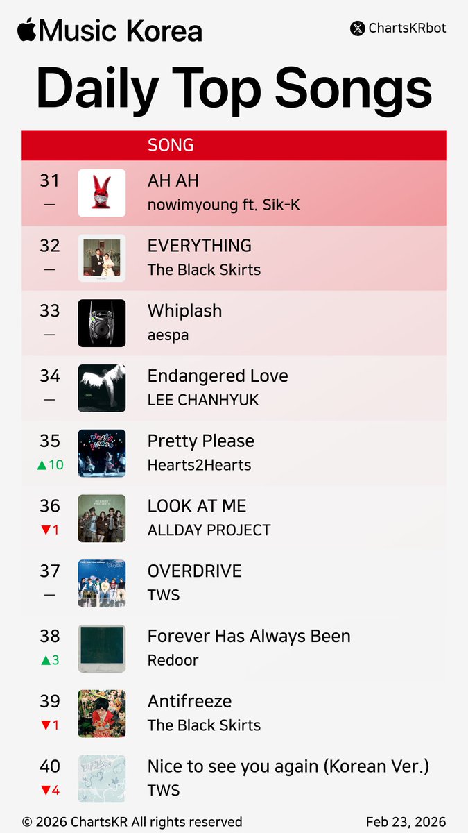 #AppleMusic Daily Top 100 Songs Korea (Feb 23, 2026)

#Hearts2Hearts #KiiiKiii #IVE #HANRORO #Vinxen #CAR #LimHyunjung #Crush #BABYMONSTER #EpikHigh

Do not re-upload, copy, or edit