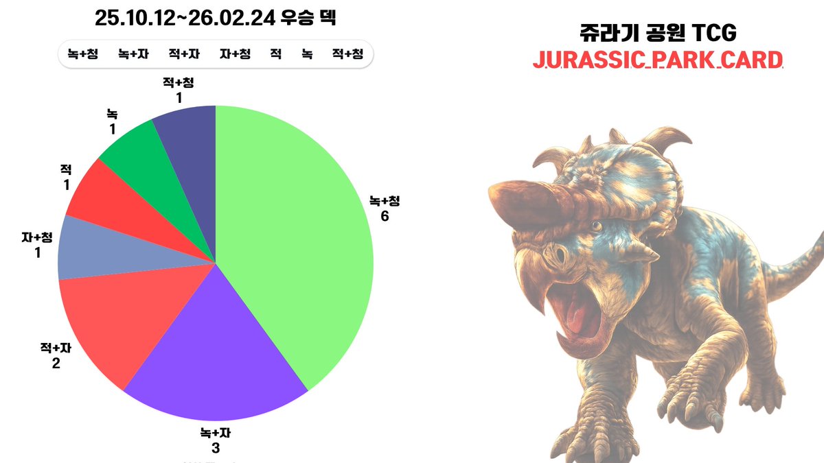 #쥬라기공원TCG
25.10.12~26.02.24 우승 덱 통계입니다!
해당 통계는 입상 덱 레시피 사이트 자료를 토대로 만들었습니다
jwtcg.tistory.com