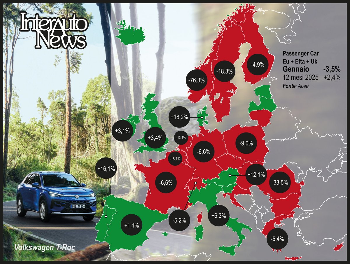 In base al comunicato di Acea, nei 31 Paesi in analisi a gennaio il mercato europeo ha totalizzato 961.382 autovetture per una flessione del 3,5%.