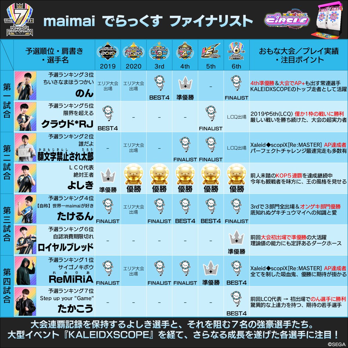 KOP全6回の戦績をまとめてみました。 （ぴちネコくん、ありがとう