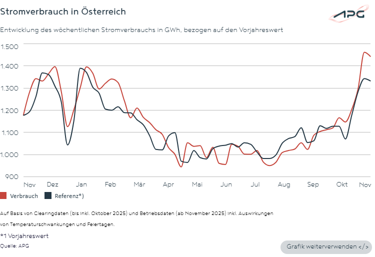 apg_at's tweet photo. APG #Factbox: Im Dez. (KW 49-52) wurden in 🇦🇹 5.433 GWh Strom aus d öffentl Netz verbraucht – um rd 5,0 % mehr als im Dez. 2024 (5.175 GWh). Jede Stromeinsparung reduziert CO2 &amp; gesamtsystemische Kosten. Verantwortungsvoller Stromverbrauch ist wichtig! 👉🏼 https://t.co/t5usiu0hUH https://t.co/dDyRaf6WTF