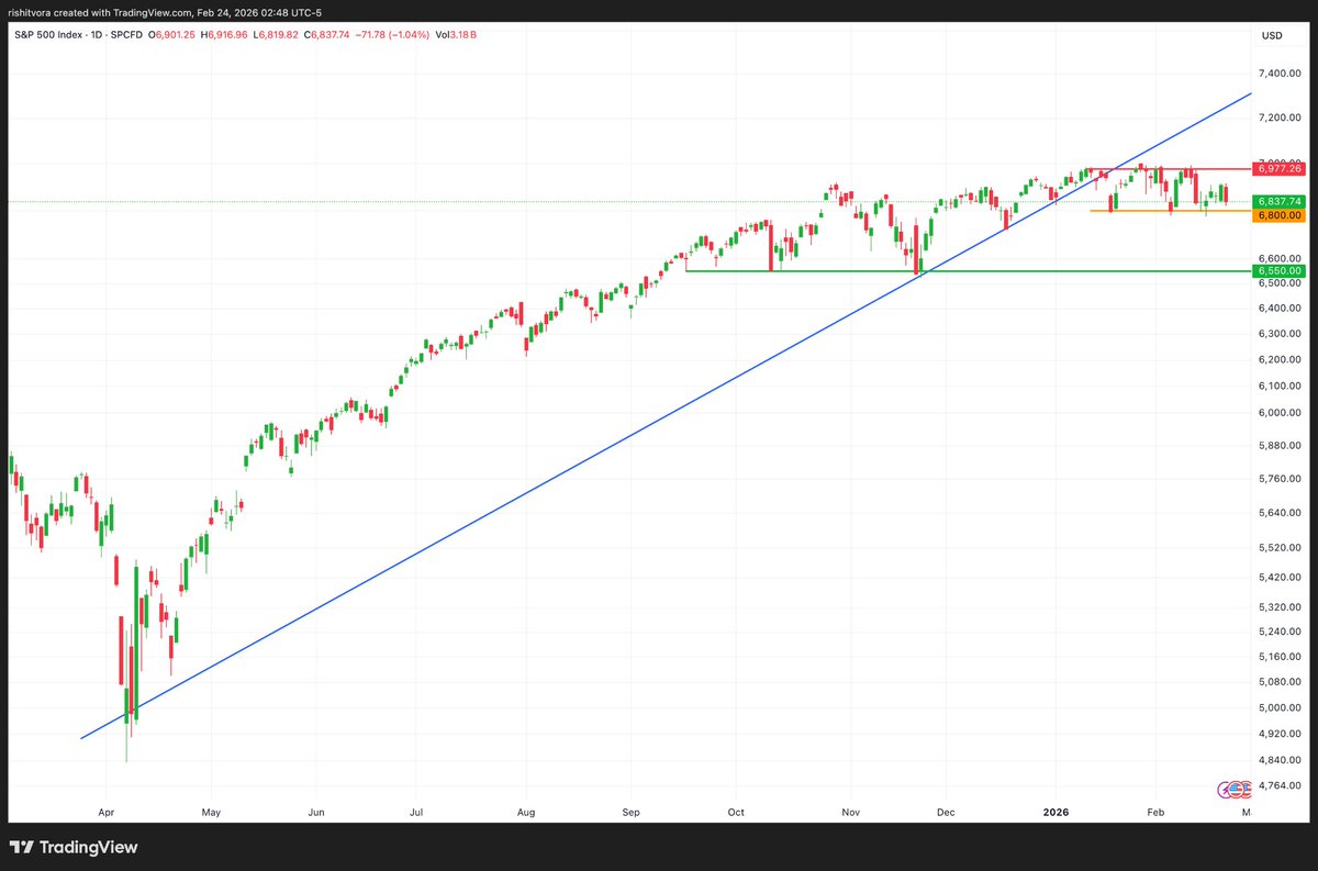 Rishit46's tweet photo. Let’s study S&P500 and Mag 7.

#MAGS: -5.74% YTD
Lower highs on the daily since the Oct 29 ATH.
Broke a key demand zone, retested it Friday last week, and now printing an inside candle.
Structure clearly tilting bearish.

#SPX: -0.30% YTD
Despite Mag 7 weakness, the index is still flat.
But it lost the rising trendline from the April ’25 tariff low and is now compressing in a range.

A decisive close below 6,800 opens 6,500–6,550 in the short term.

It’s interesting — Mag 7 makes up roughly 1/3 of the index, is already down ~6% YTD and SPY is still flat.

That kind of divergence doesn’t usually last long.

Will the broader market keep absorbing the weakness  or Mag 7 eventually drag the index lower?

Right now, probabilities lean slightly in favor of the bears.